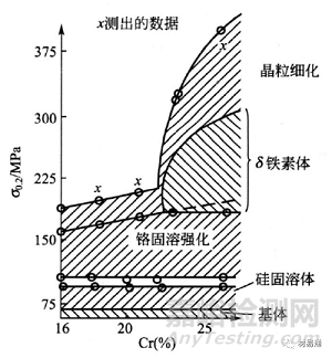 合金元素對(duì)不銹鋼組織和性能的影響