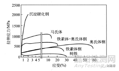 合金元素對(duì)不銹鋼組織和性能的影響