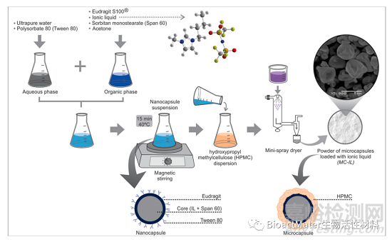 離子液體載藥微膠囊在牙科樹脂填充物中的摻雜