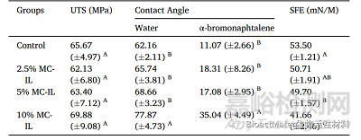 離子液體載藥微膠囊在牙科樹脂填充物中的摻雜