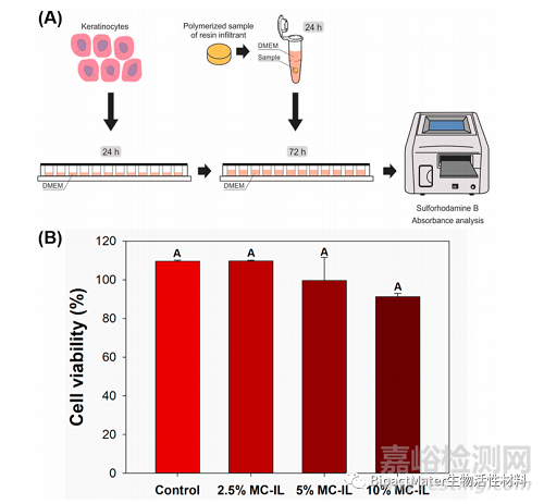 離子液體載藥微膠囊在牙科樹脂填充物中的摻雜