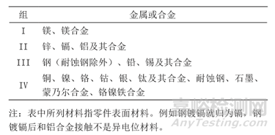 民用飛機機身腐蝕分區(qū)及防護介紹