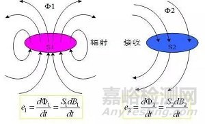 電子工程師EMC設(shè)計(jì)8條對(duì)策