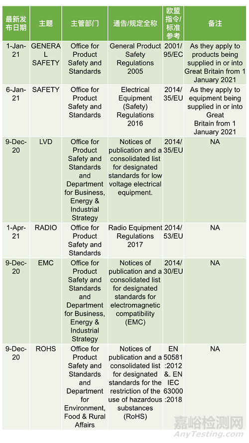請查收英、歐主要產(chǎn)品指令對比，英國市場準入從此so easy