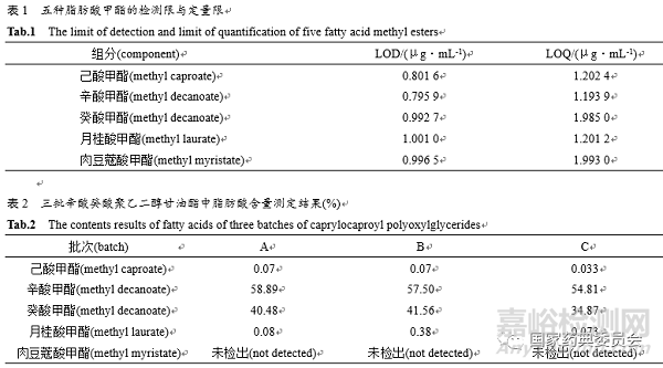氣相色譜法測定辛酸癸酸聚乙二醇甘油酯的脂肪酸組成