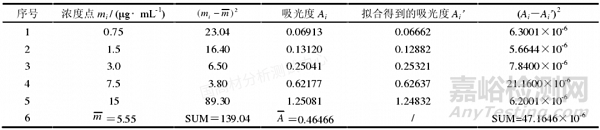 紫外可見分光光度計測定POM塑料中甲醛含量的不確定度評價