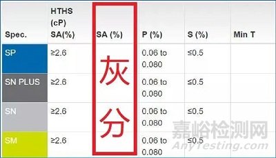 API和ACEA“低灰分”機油判斷標準探究