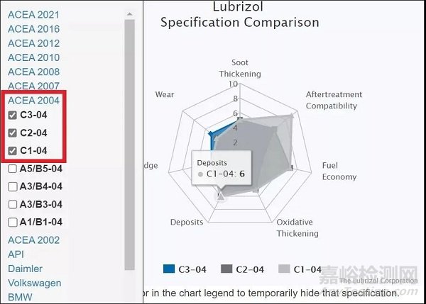 API和ACEA“低灰分”機油判斷標準探究