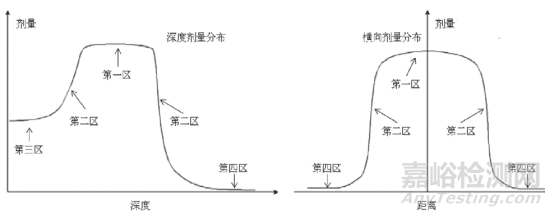 輕離子束放射治療計(jì)劃系統(tǒng)劑量計(jì)算準(zhǔn)確性的驗(yàn)證方法