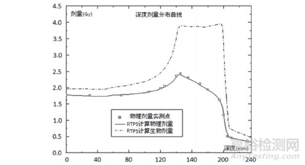 輕離子束放射治療計(jì)劃系統(tǒng)劑量計(jì)算準(zhǔn)確性的驗(yàn)證方法