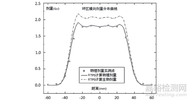 輕離子束放射治療計(jì)劃系統(tǒng)劑量計(jì)算準(zhǔn)確性的驗(yàn)證方法