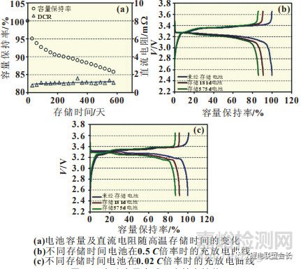 CATL鋰電池高溫存儲(chǔ)性能衰減原因分析