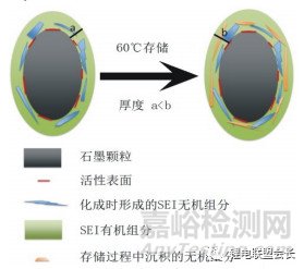 CATL鋰電池高溫存儲(chǔ)性能衰減原因分析