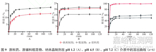 淺析納米晶技術(shù)在新藥領(lǐng)域的開發(fā)應(yīng)用