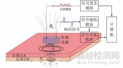 脈沖渦流應(yīng)用于復(fù)合金屬層材料鑒別