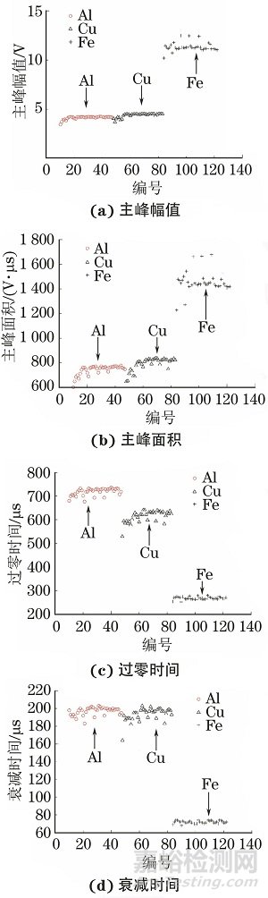 脈沖渦流應(yīng)用于復(fù)合金屬層材料鑒別