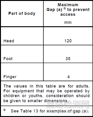 IEC 61010-1對(duì)運(yùn)動(dòng)零部件的要求