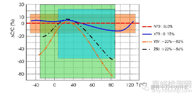 溫度對MLCC的影響有哪些？