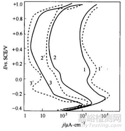 電化學(xué)工作站的基本原理及應(yīng)用