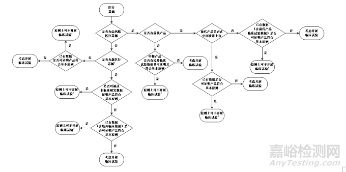 決策是否開展醫(yī)療器械臨床試驗技術(shù)指導(dǎo)原則征求意見稿發(fā)布（附全文）