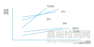 芯片可靠性測試與設(shè)計討論
