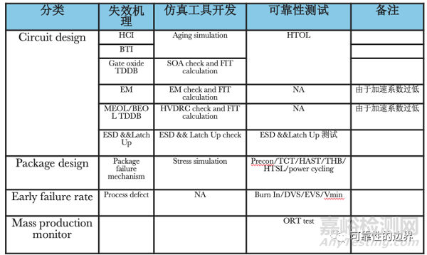 芯片可靠性測試與設(shè)計討論