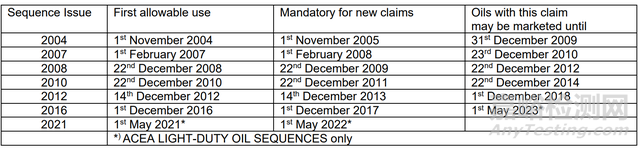 ACEA A7/B7機(jī)油標(biāo)準(zhǔn)解讀