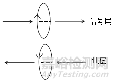 PCB多層板設計可使磁通對消法有效控制EMC