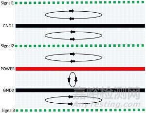 PCB多層板設計可使磁通對消法有效控制EMC