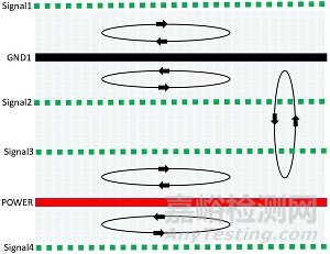 PCB多層板設計可使磁通對消法有效控制EMC