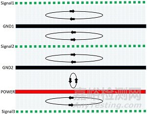 PCB多層板設計可使磁通對消法有效控制EMC