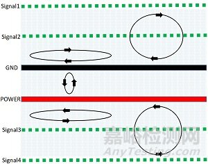 PCB多層板設計可使磁通對消法有效控制EMC
