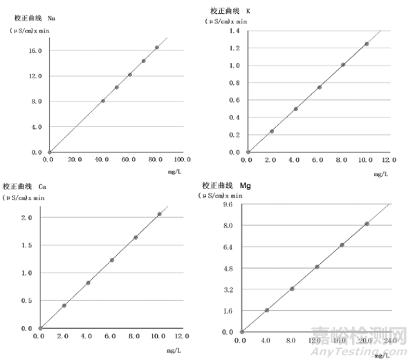 如何利用離子色譜法檢測透析液中陽離子的含量