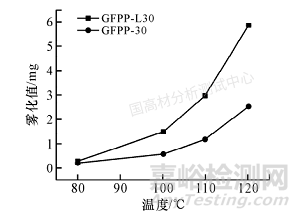 影響汽車內(nèi)飾增強聚丙烯霧化測試結(jié)果的影響因素探究
