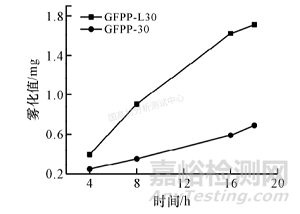 影響汽車內(nèi)飾增強聚丙烯霧化測試結(jié)果的影響因素探究