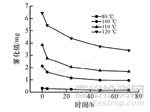 影響汽車內(nèi)飾增強聚丙烯霧化測試結(jié)果的影響因素探究