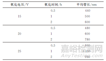 陽(yáng)極氧化工藝及改性對(duì)TiO2納米管陣列薄膜疏水性的影響