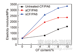 改性碳纖維增強尼龍6復合材料的制備及性能