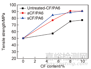 改性碳纖維增強尼龍6復合材料的制備及性能