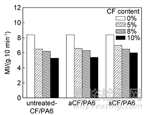 改性碳纖維增強尼龍6復合材料的制備及性能