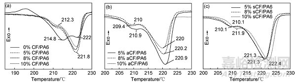 改性碳纖維增強尼龍6復合材料的制備及性能