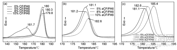 改性碳纖維增強尼龍6復合材料的制備及性能