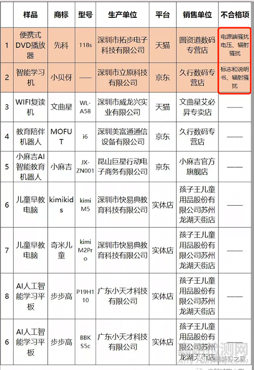 兒童學(xué)習(xí)機(jī)檢測(cè)出兩款電磁兼容項(xiàng)目不合格