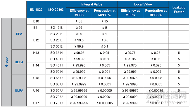 高效過濾器泄漏率測試：≤0.01%是否必須？