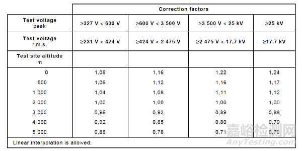 IEC 61010-1 對(duì)電壓試驗(yàn)程序的要求