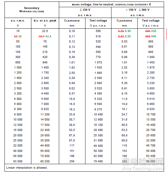 IEC 61010-1 對(duì)電壓試驗(yàn)程序的要求