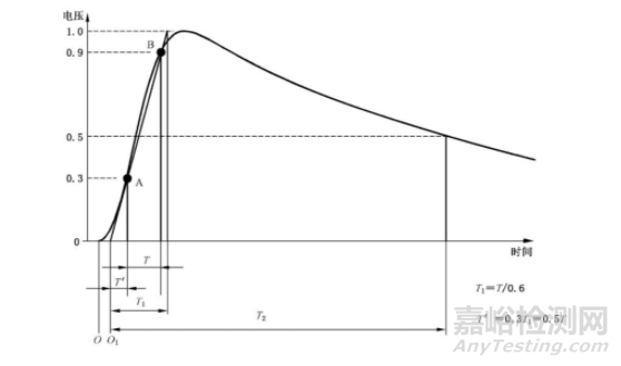 IEC 61010-1 對(duì)電壓試驗(yàn)程序的要求