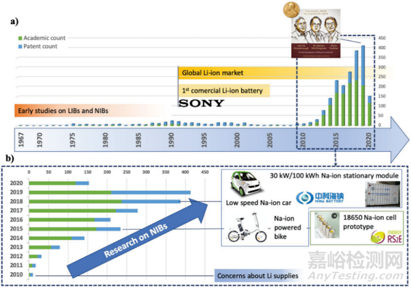 鈉離子電池關(guān)鍵技術(shù)發(fā)展情況及商業(yè)化前景