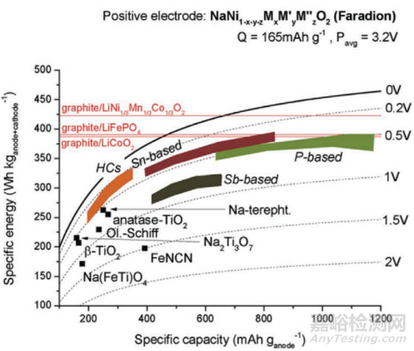 鈉離子電池關(guān)鍵技術(shù)發(fā)展情況及商業(yè)化前景