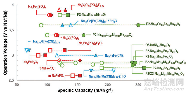 鈉離子電池關(guān)鍵技術(shù)發(fā)展情況及商業(yè)化前景